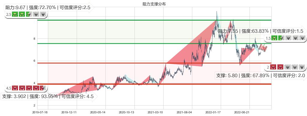 吉电股份(sz000875)阻力支撑位图-阿布量化