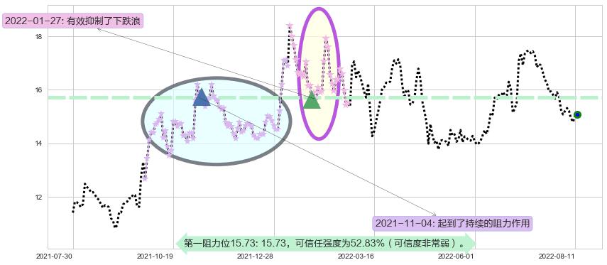 新希望阻力支撑位图-阿布量化