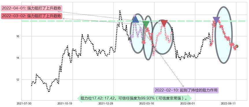 新希望阻力支撑位图-阿布量化