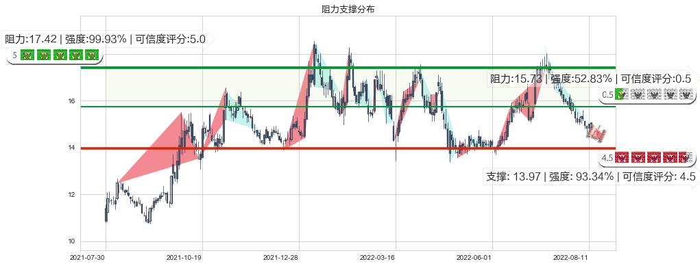 新希望(sz000876)阻力支撑位图-阿布量化