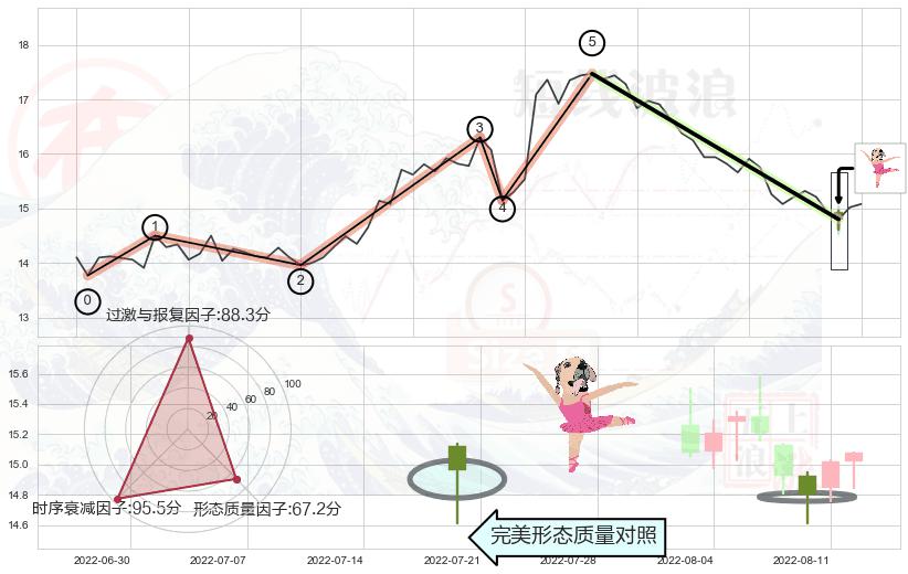 单针探底（定海神针）+曙光初现形态+高档五阴线+射击之星形态+下跌孕十字星+下跌螺旋桨 ➕ 调整浪ABC