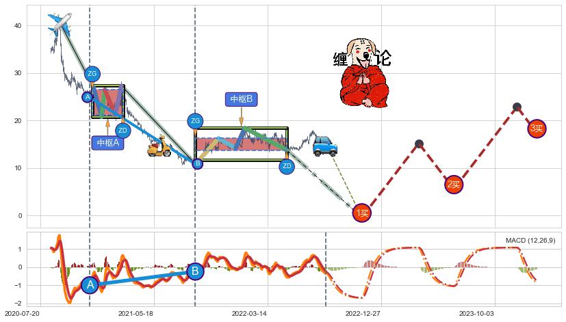 缠论买卖点分析
