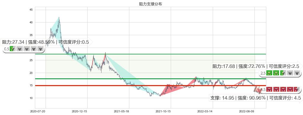 新希望(sz000876)阻力支撑位图-阿布量化