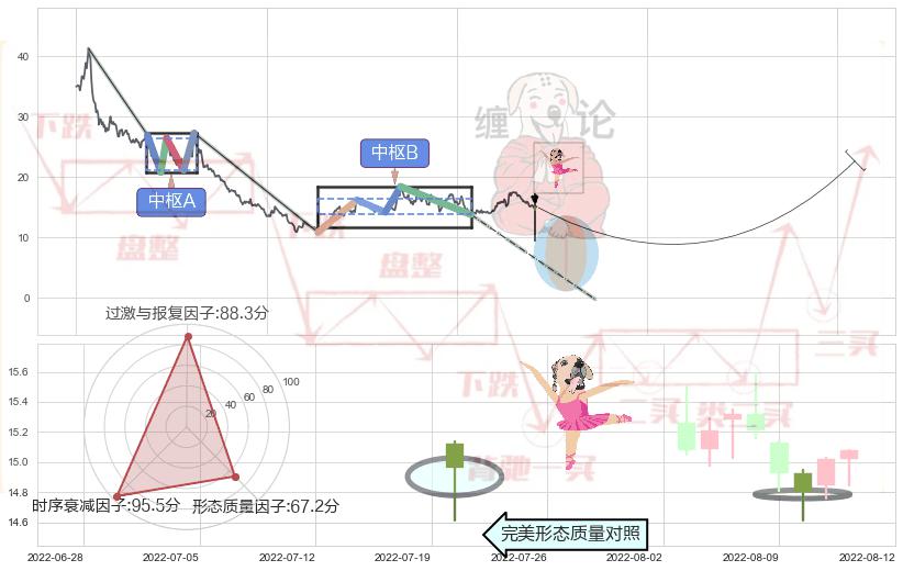 单针探底（定海神针）+上升三部曲（升势三鸦）+低档五阳线+曙光初现形态+上涨孤独十字星+上涨螺旋桨形态+锤头线（锤子线） ➕ 缠论中枢点