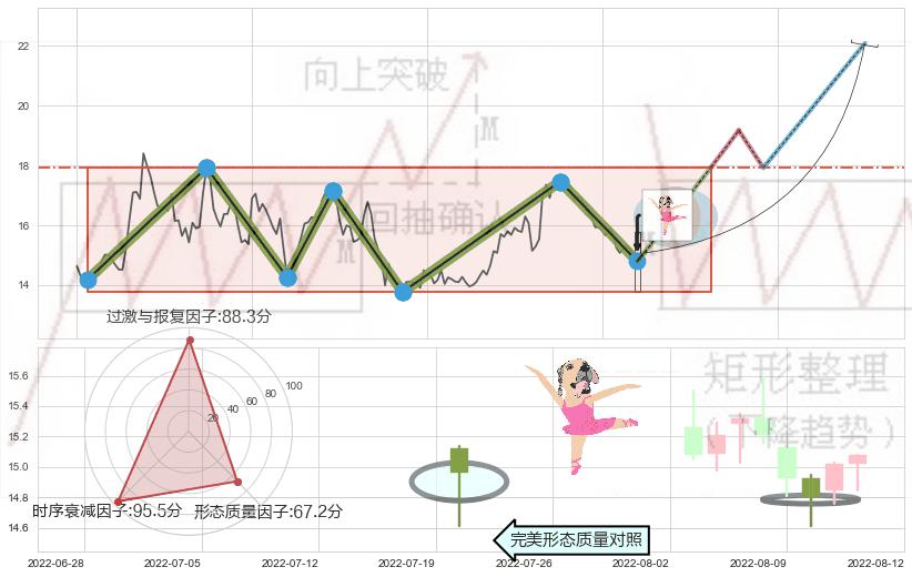 单针探底（定海神针）+上升三部曲（升势三鸦）+低档五阳线+曙光初现形态+上涨孤独十字星+上涨螺旋桨形态+锤头线（锤子线） ➕ 突破整理
