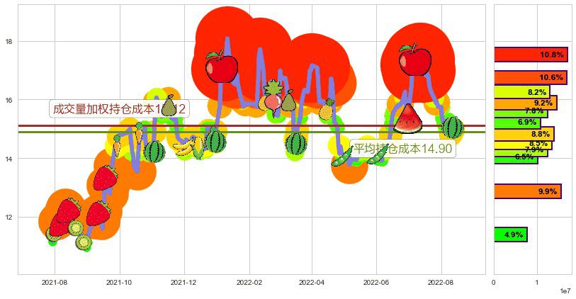 新希望(sz000876)持仓成本图-阿布量化