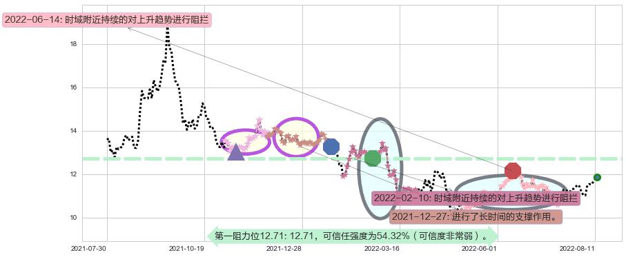 云南铜业阻力支撑位图-阿布量化