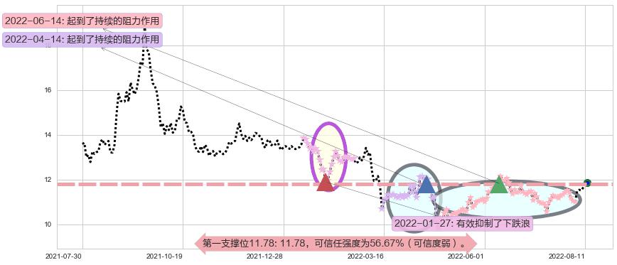 云南铜业阻力支撑位图-阿布量化