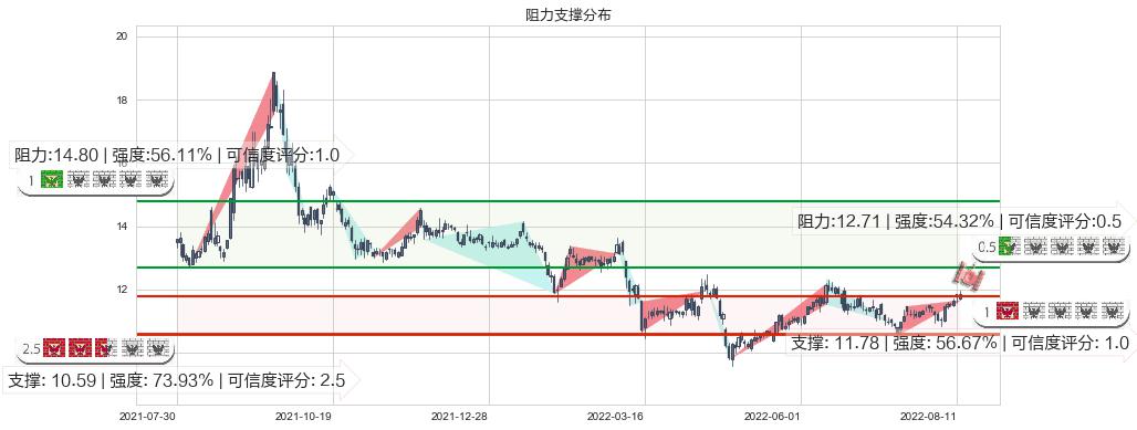 云南铜业(sz000878)阻力支撑位图-阿布量化