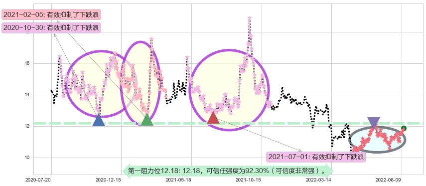 云南铜业阻力支撑位图-阿布量化