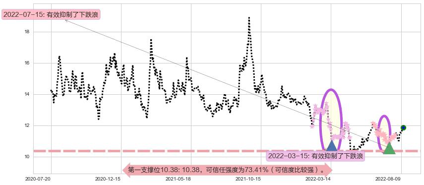 云南铜业阻力支撑位图-阿布量化