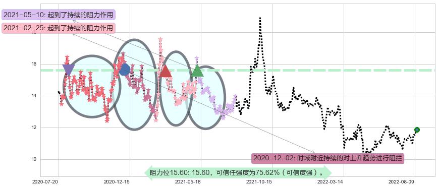 云南铜业阻力支撑位图-阿布量化