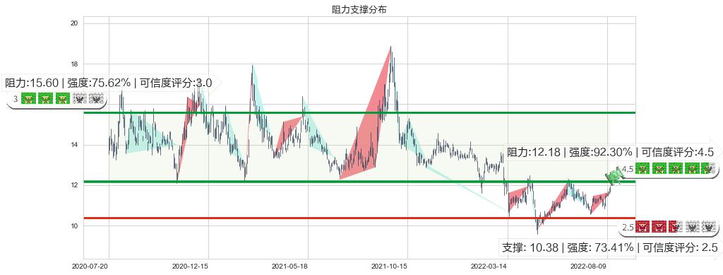 云南铜业(sz000878)阻力支撑位图-阿布量化