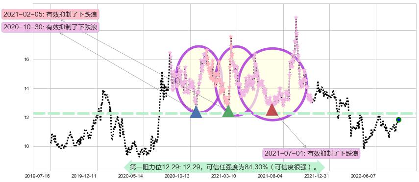 云南铜业阻力支撑位图-阿布量化