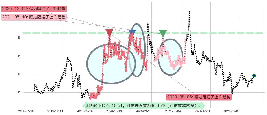 云南铜业阻力支撑位图-阿布量化