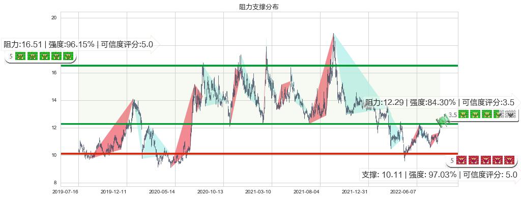 云南铜业(sz000878)阻力支撑位图-阿布量化