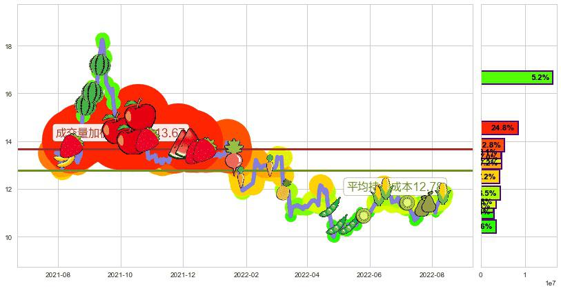 云南铜业(sz000878)持仓成本图-阿布量化