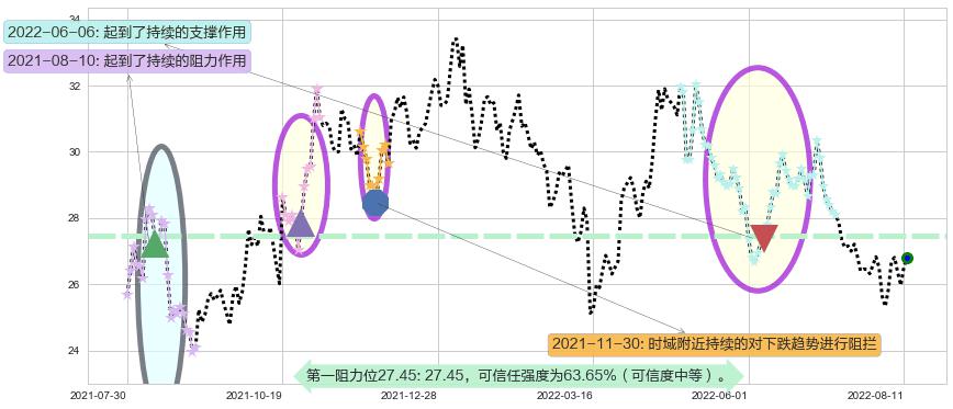 双汇发展阻力支撑位图-阿布量化