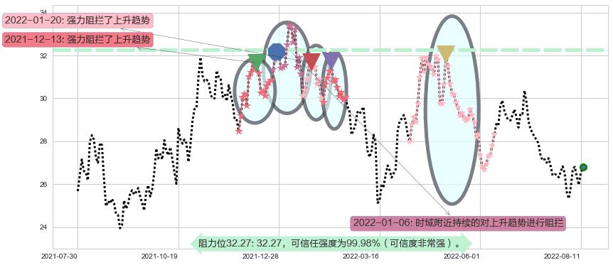 双汇发展阻力支撑位图-阿布量化