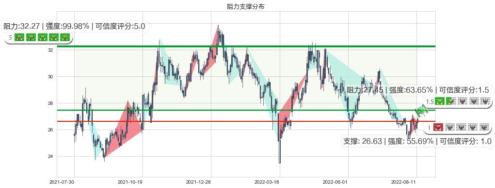 双汇发展(sz000895)阻力支撑位图-阿布量化