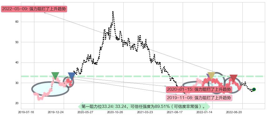 双汇发展阻力支撑位图-阿布量化