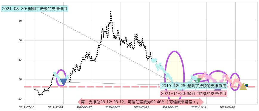 双汇发展阻力支撑位图-阿布量化