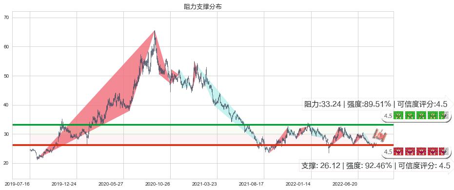 双汇发展(sz000895)阻力支撑位图-阿布量化