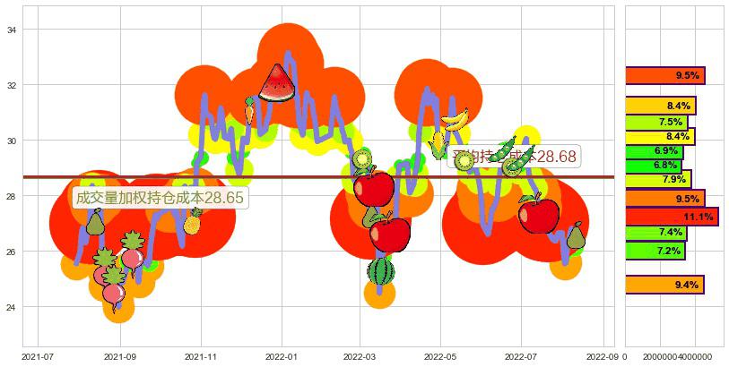 双汇发展(sz000895)持仓成本图-阿布量化