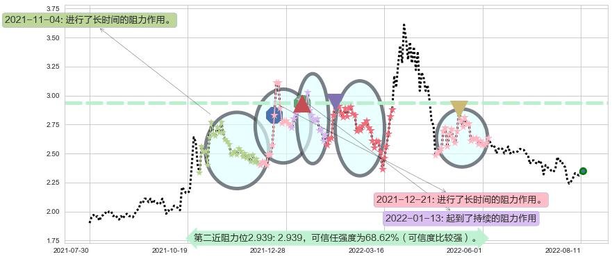 津滨发展阻力支撑位图-阿布量化