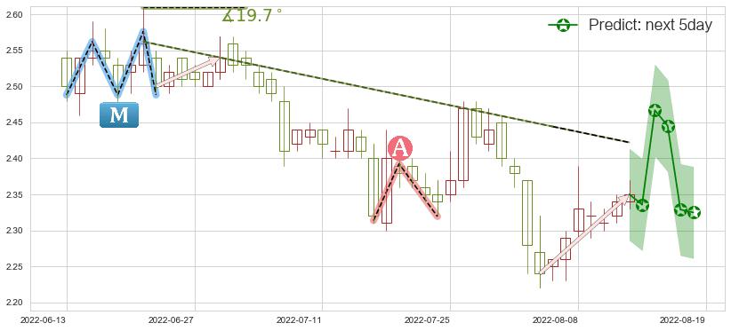 预测津滨发展(sz000897)价格K线图-阿布量化