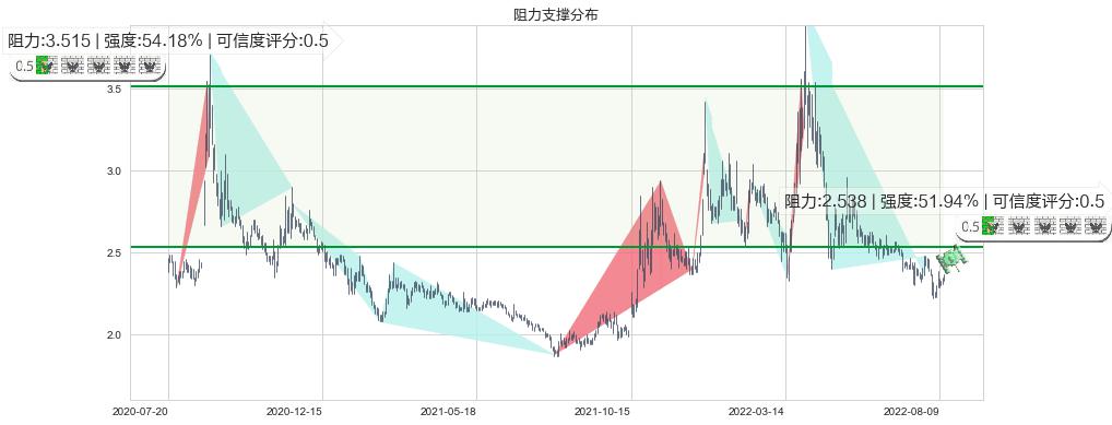 津滨发展(sz000897)阻力支撑位图-阿布量化