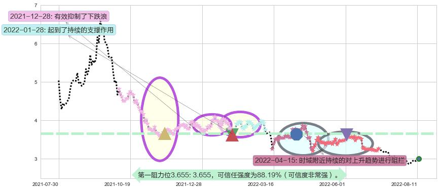 鞍钢股份阻力支撑位图-阿布量化