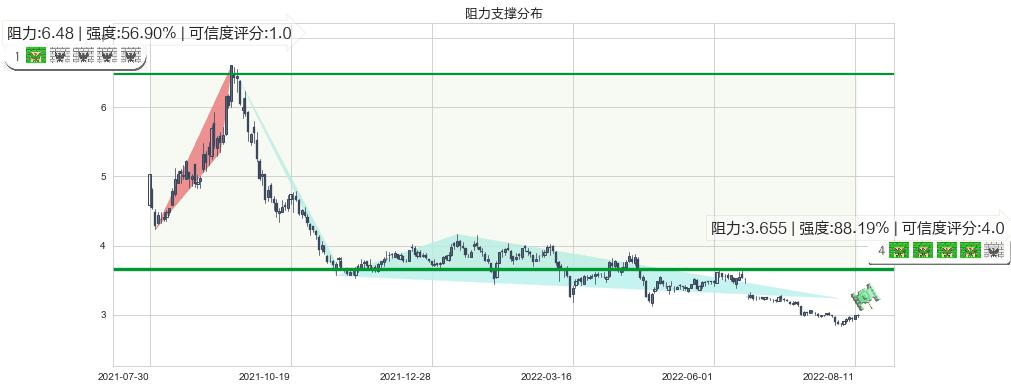 鞍钢股份(sz000898)阻力支撑位图-阿布量化