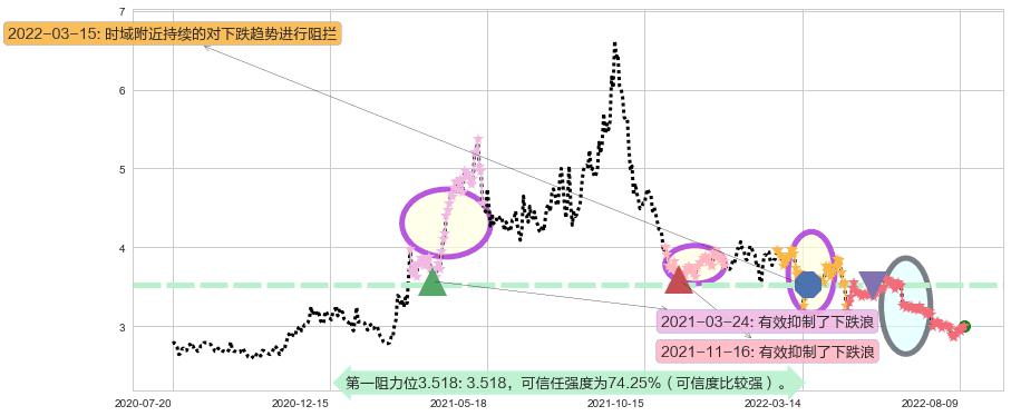 鞍钢股份阻力支撑位图-阿布量化