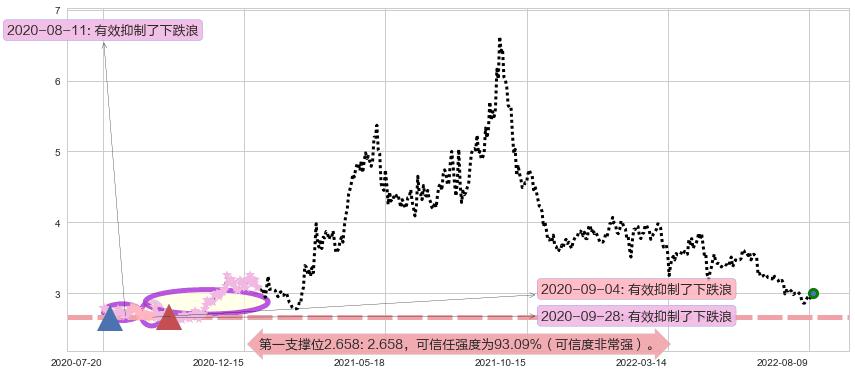 鞍钢股份阻力支撑位图-阿布量化