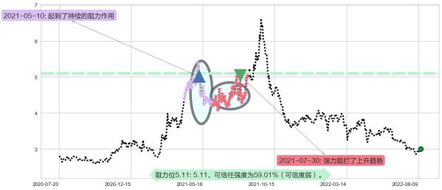 鞍钢股份阻力支撑位图-阿布量化