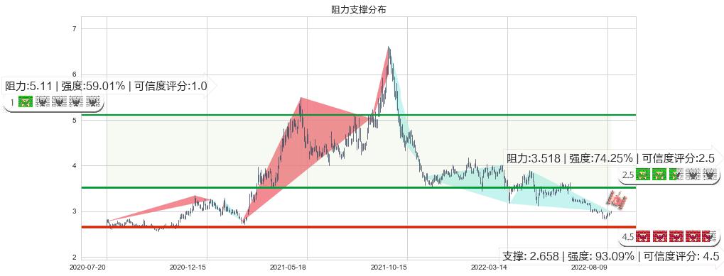 鞍钢股份(sz000898)阻力支撑位图-阿布量化