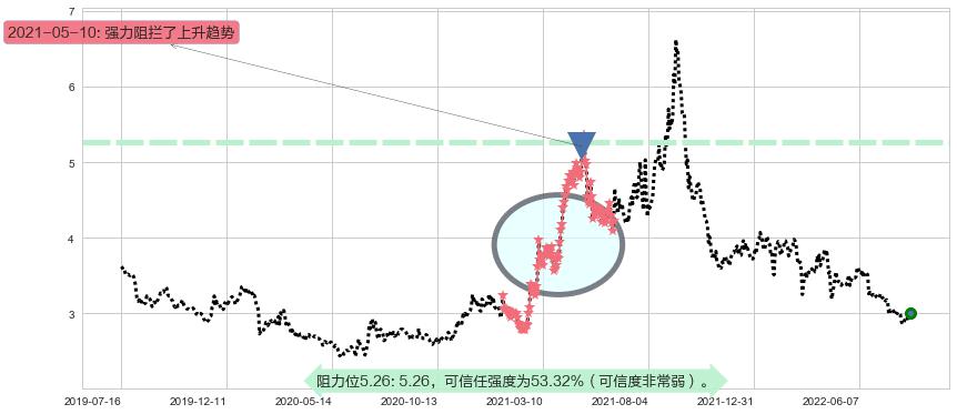 鞍钢股份阻力支撑位图-阿布量化