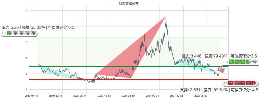 鞍钢股份(sz000898)阻力支撑位图-阿布量化