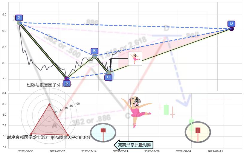 单针探底（定海神针）+上涨Pinbar组合信号 ➕ 谐波(XABCD)