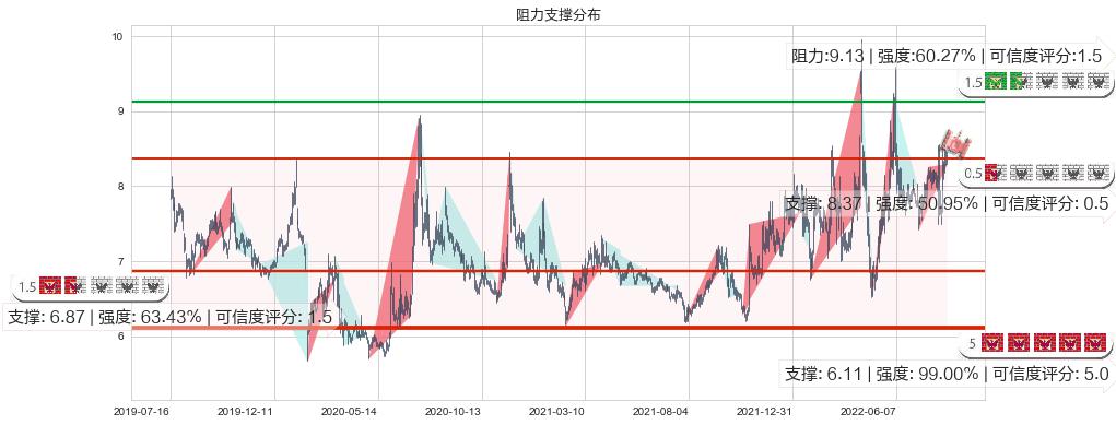 厦门港务(sz000905)阻力支撑位图-阿布量化