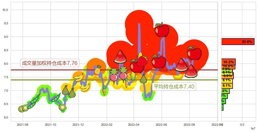 厦门港务(sz000905)持仓成本图-阿布量化