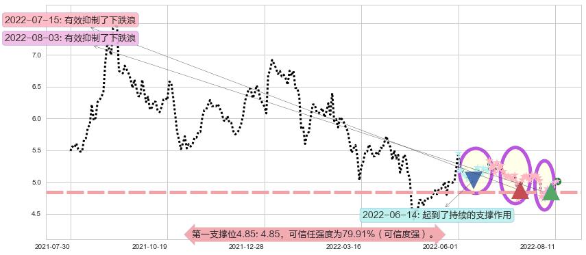 电广传媒阻力支撑位图-阿布量化