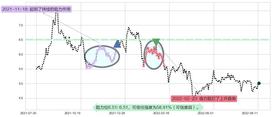 电广传媒阻力支撑位图-阿布量化