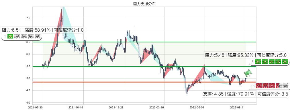 电广传媒(sz000917)阻力支撑位图-阿布量化