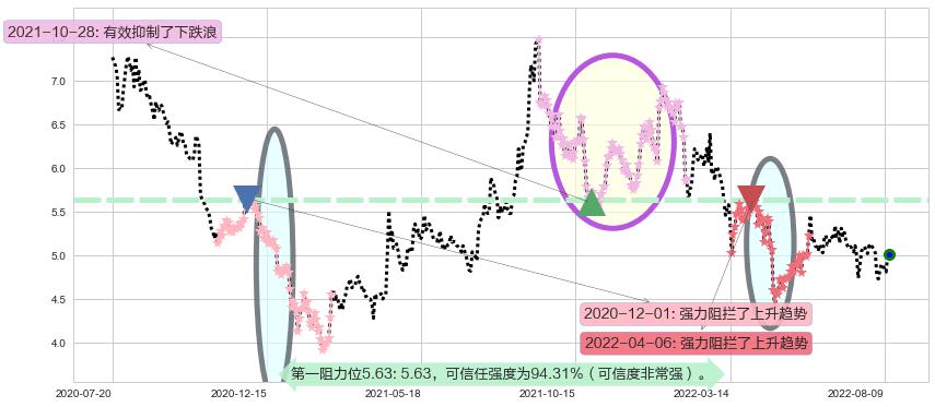 电广传媒阻力支撑位图-阿布量化