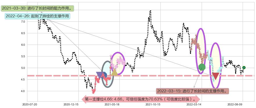 电广传媒阻力支撑位图-阿布量化