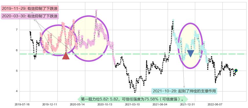 电广传媒阻力支撑位图-阿布量化