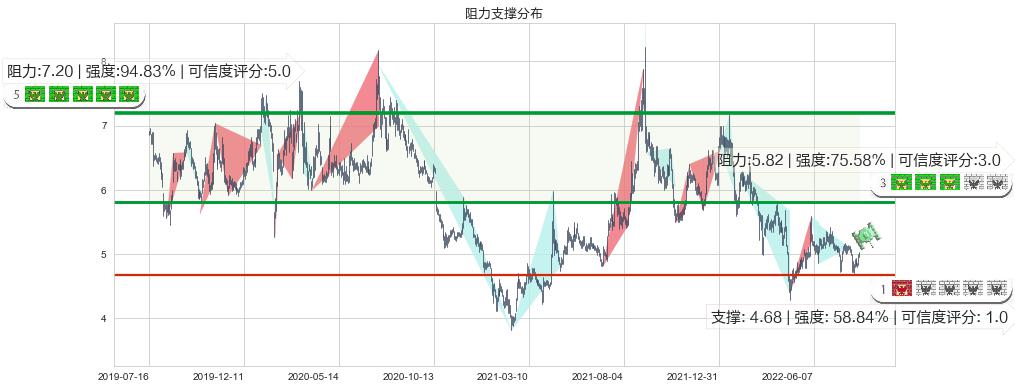 电广传媒(sz000917)阻力支撑位图-阿布量化