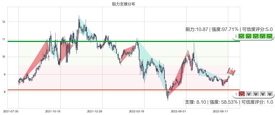 中粮生化(sz000930)阻力支撑位图-阿布量化